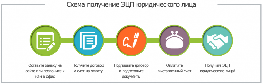 Взять эцп. Схема получения ЭЦП для физ лица. Цифровая подпись для физического лица. Порядок получения электронной подписи. Порядок получения электронной подписи схема.