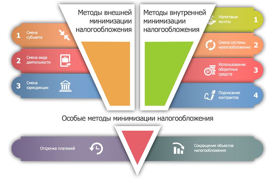 Оптимизация налога на прибыль схемы и риски